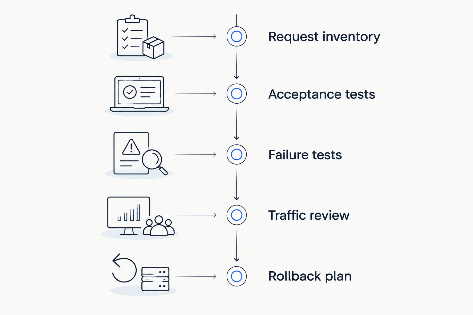 Migration validation sequence from request inventory through rollback planning