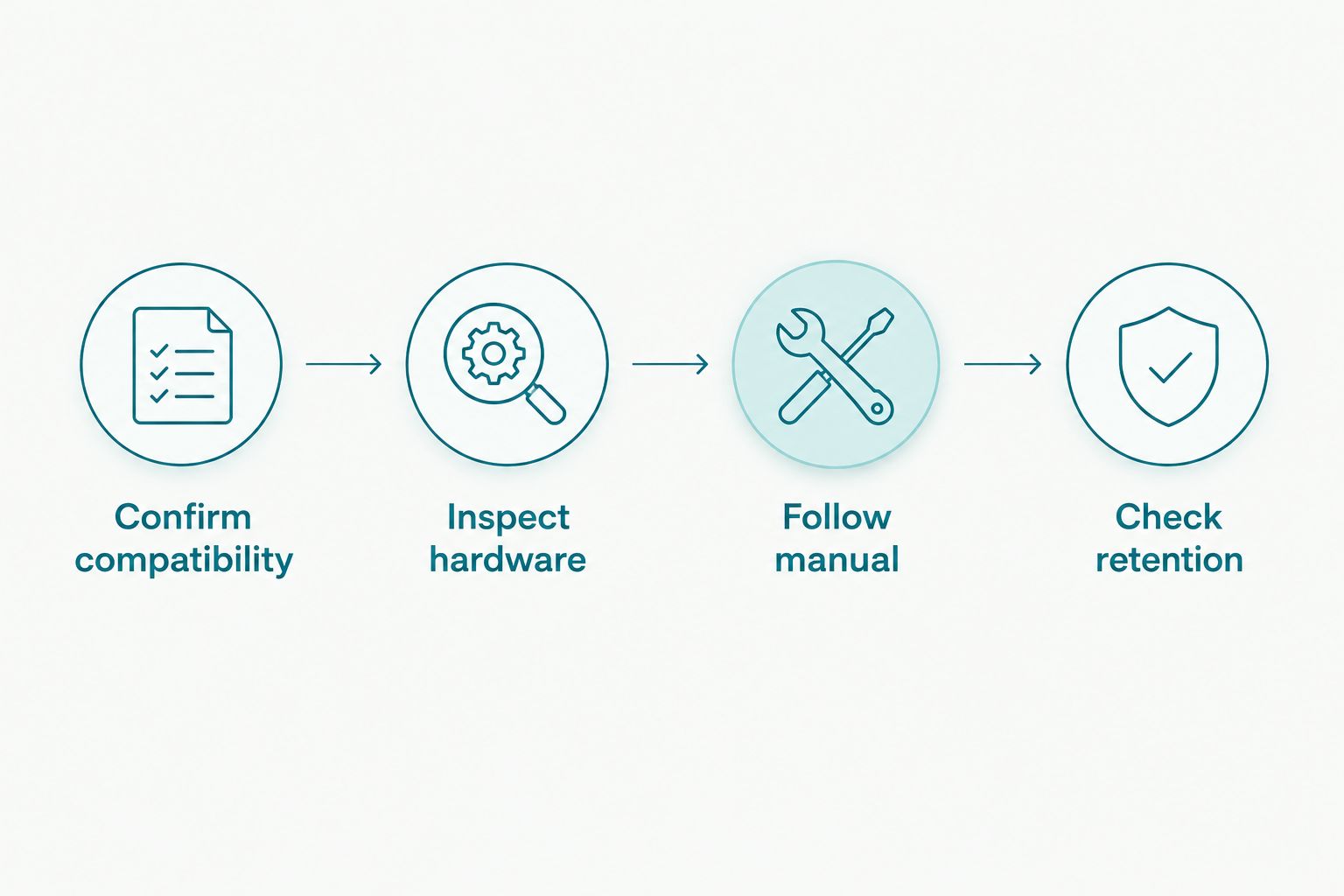 Mounting workflow from compatibility confirmation through hardware inspection to the retention check