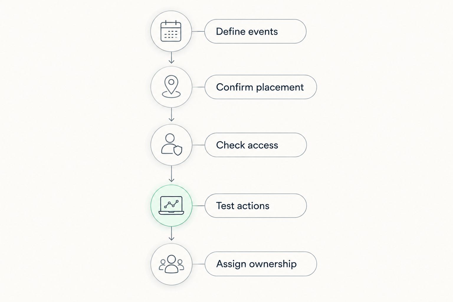 Timeline evaluation sequence from defining events to assigning maintenance ownership