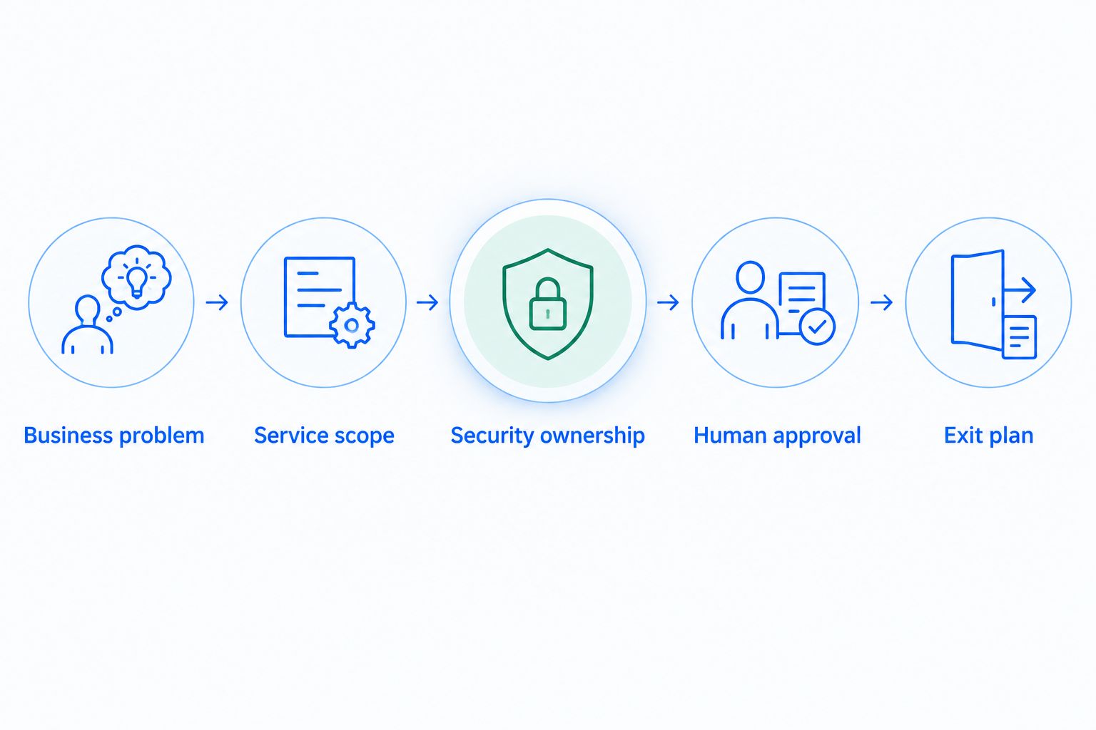 Provider assessment from business problem through service scope, security, human approval and exit planning
