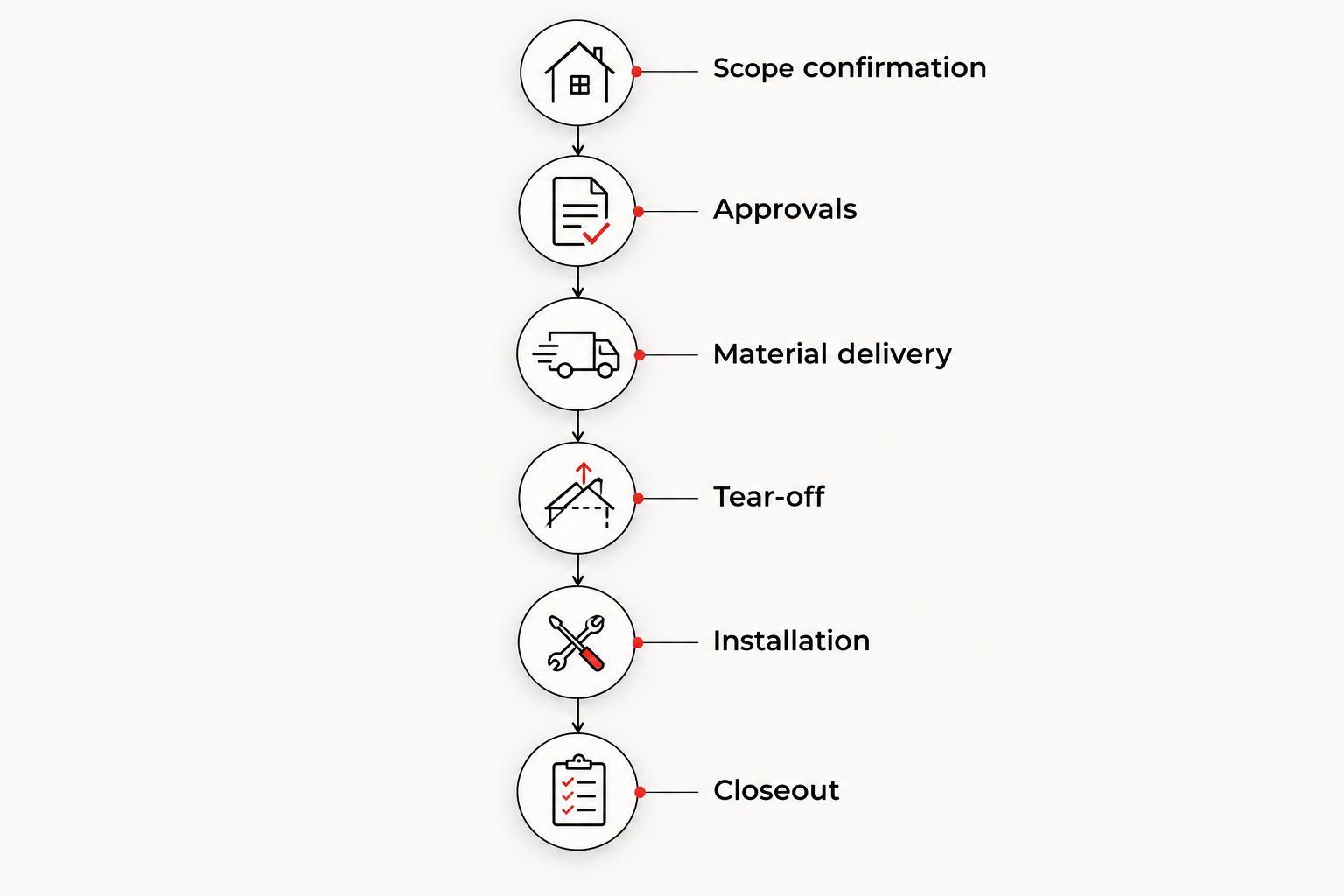 Roof replacement stages from scope confirmation through installation and closeout