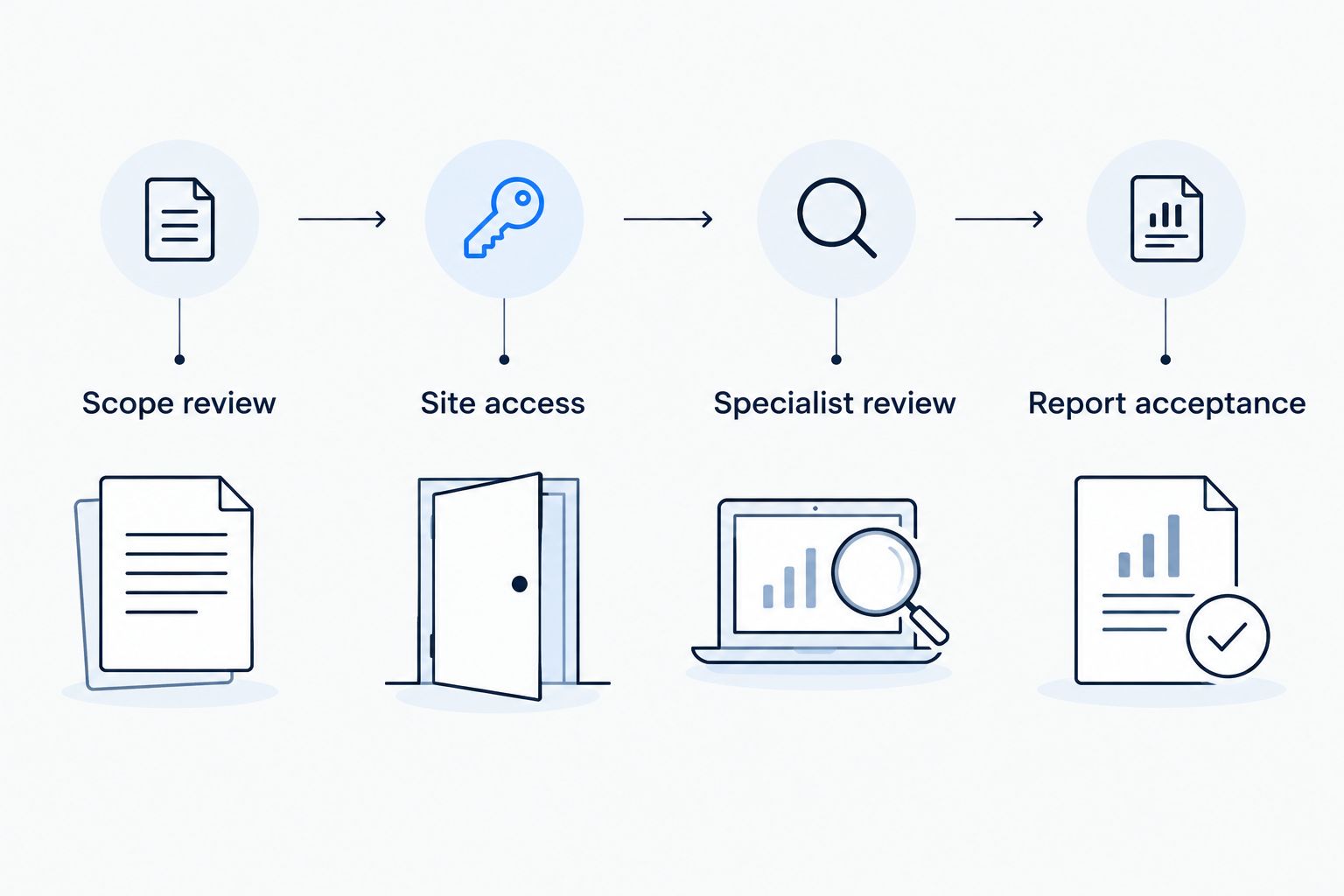 Four appointment stages: scope review, site access, specialist review, and report acceptance