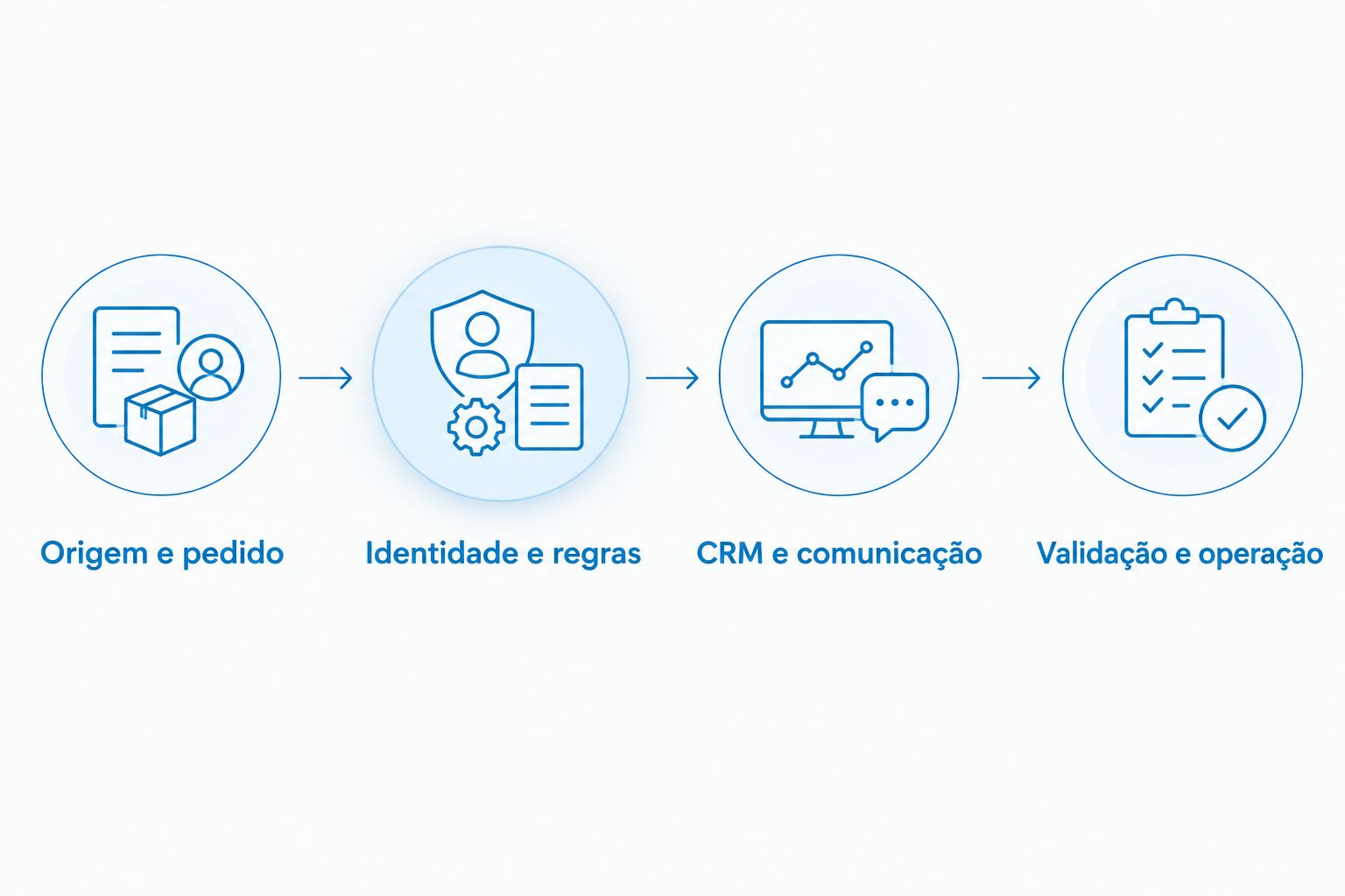 Etapas que conectam o pedido confirmado ao CRM, à comunicação e à validação operacional.