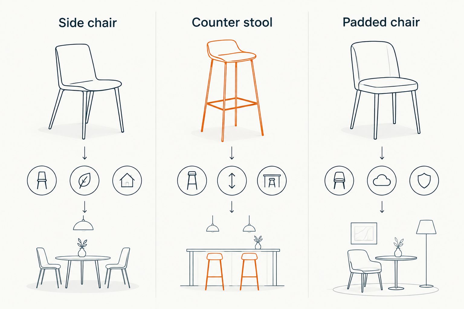 Three columns comparing a side chair, a counter stool and a padded chair