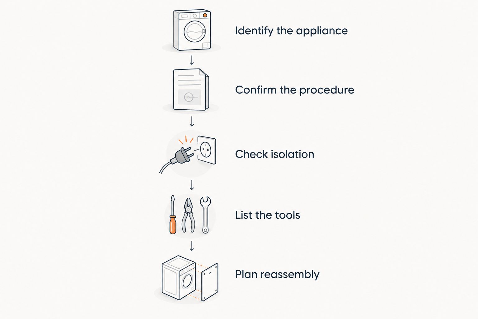 Five preparation steps from identifying the appliance to planning reassembly