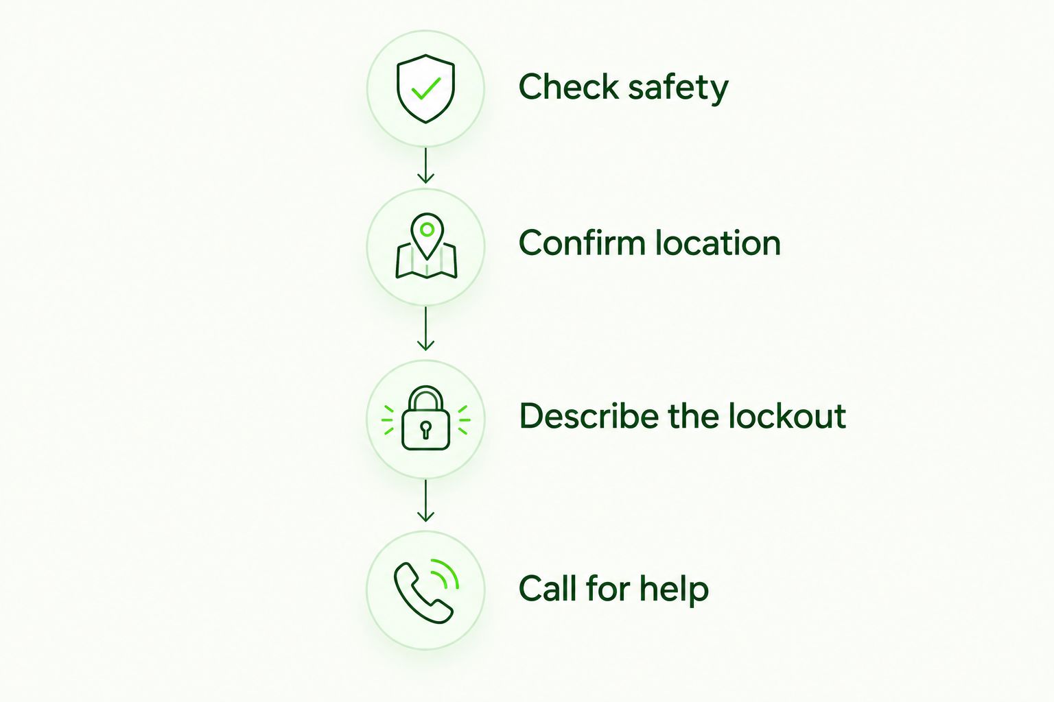 Four call-preparation steps: check safety, confirm location, describe the lockout, and call for help.