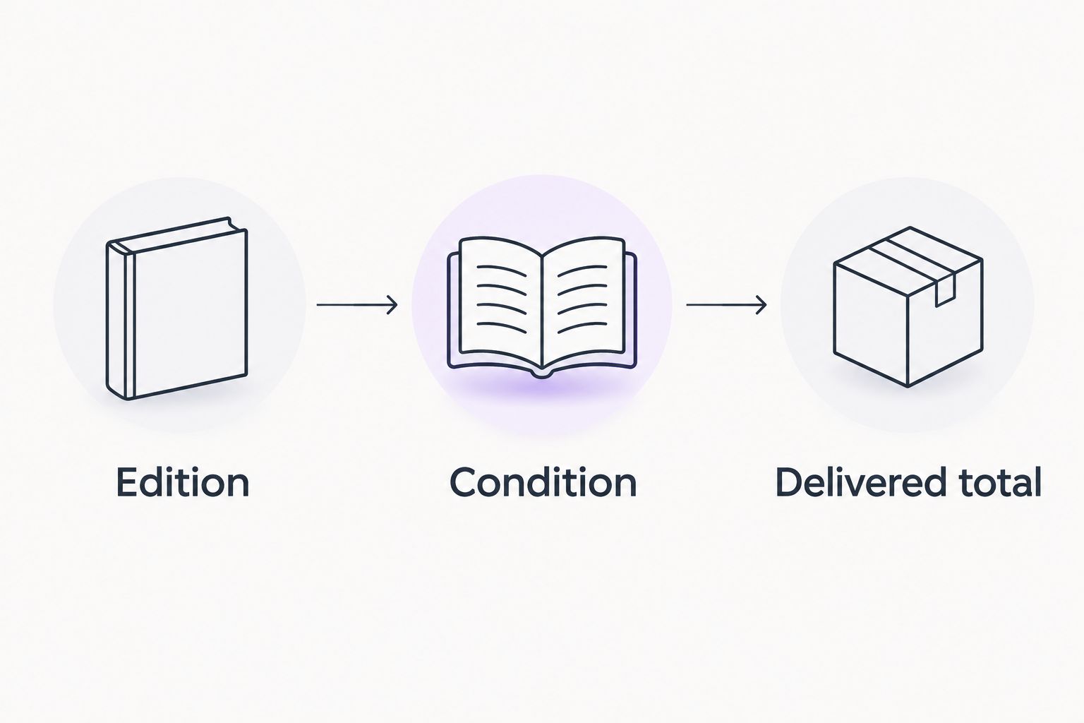 Three checks for a used-book purchase: edition, condition, and delivered total.