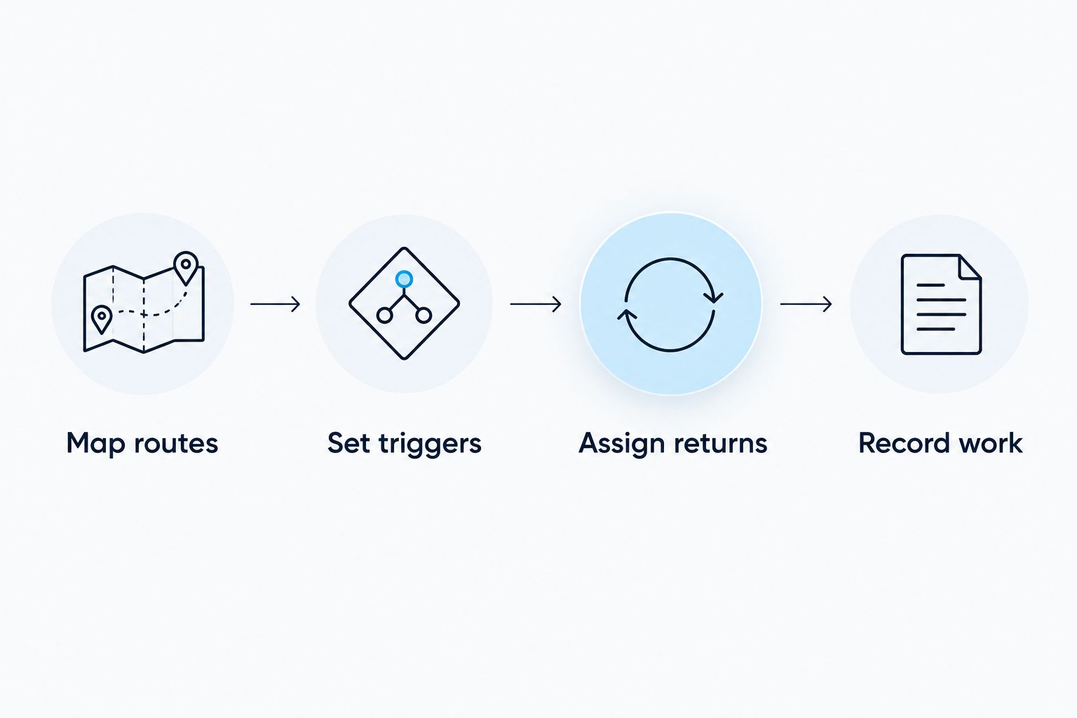 Four steps for defining sidewalk service: map routes, set triggers, assign returns, and record work.