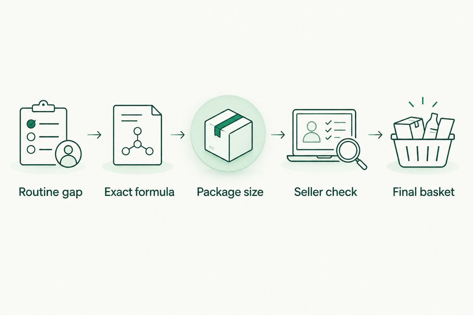 Five checks for comparing skincare: routine gap, formula, package size, seller, and final basket.