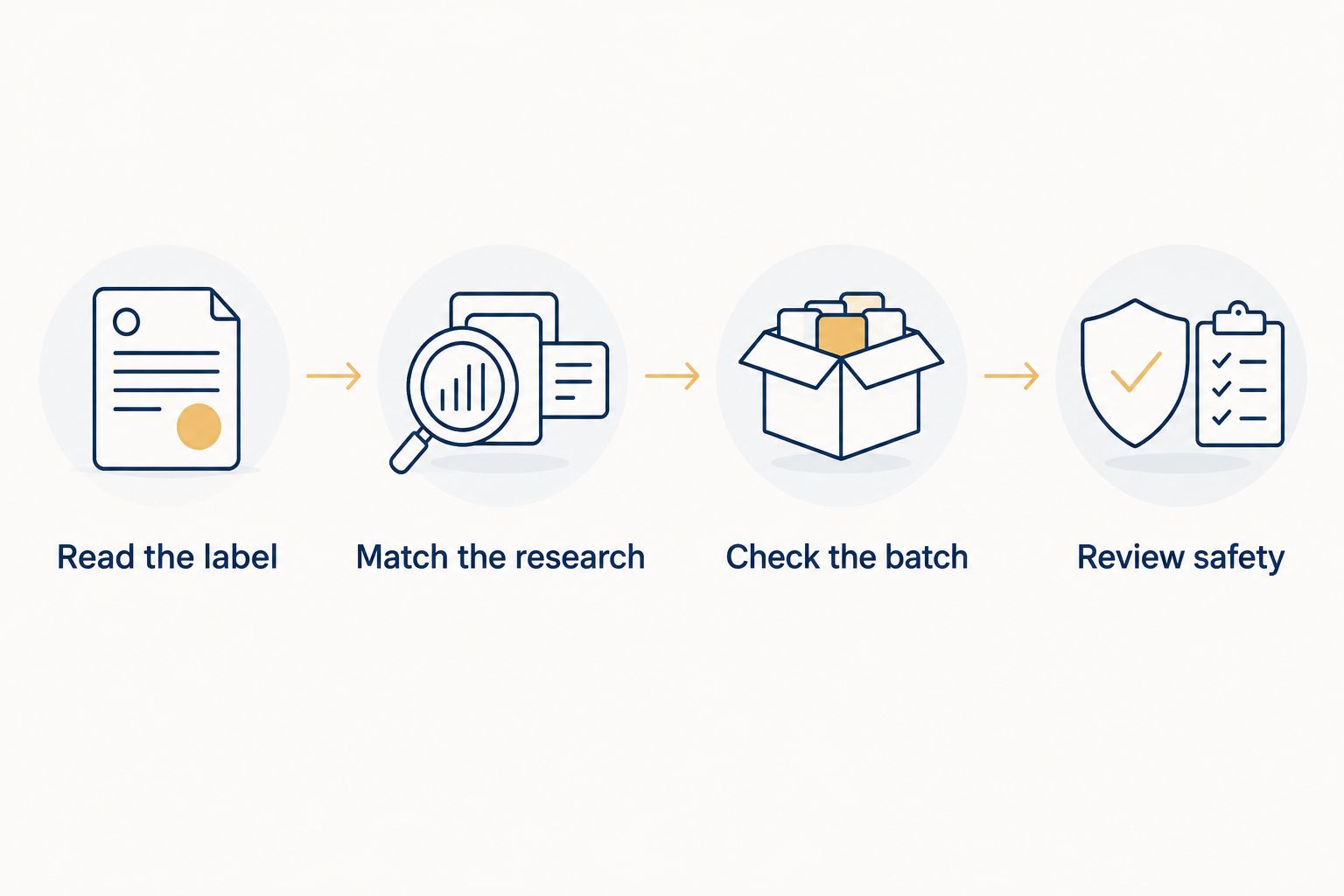 Four checks covering the label, research, batch documentation and safety