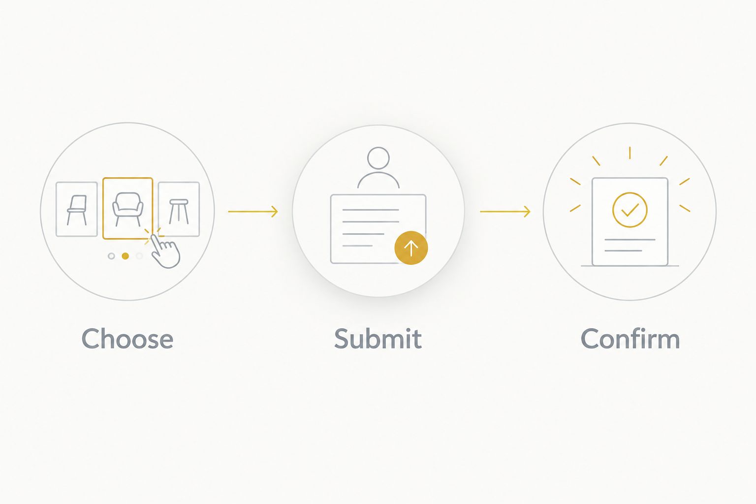 Rental request sequence showing Choose, Submit, and Confirm
