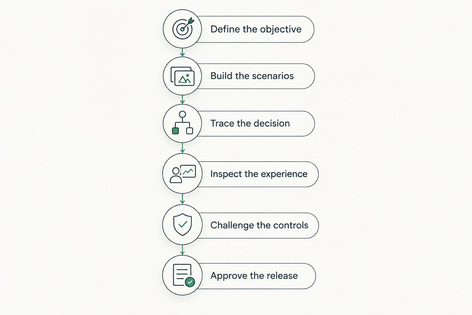 Six audit steps from defining the objective to approving the merchandising release