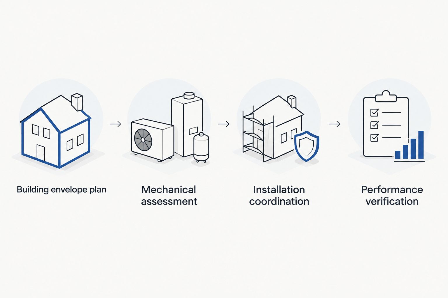 Four coordinated stages from the building envelope plan to performance verification