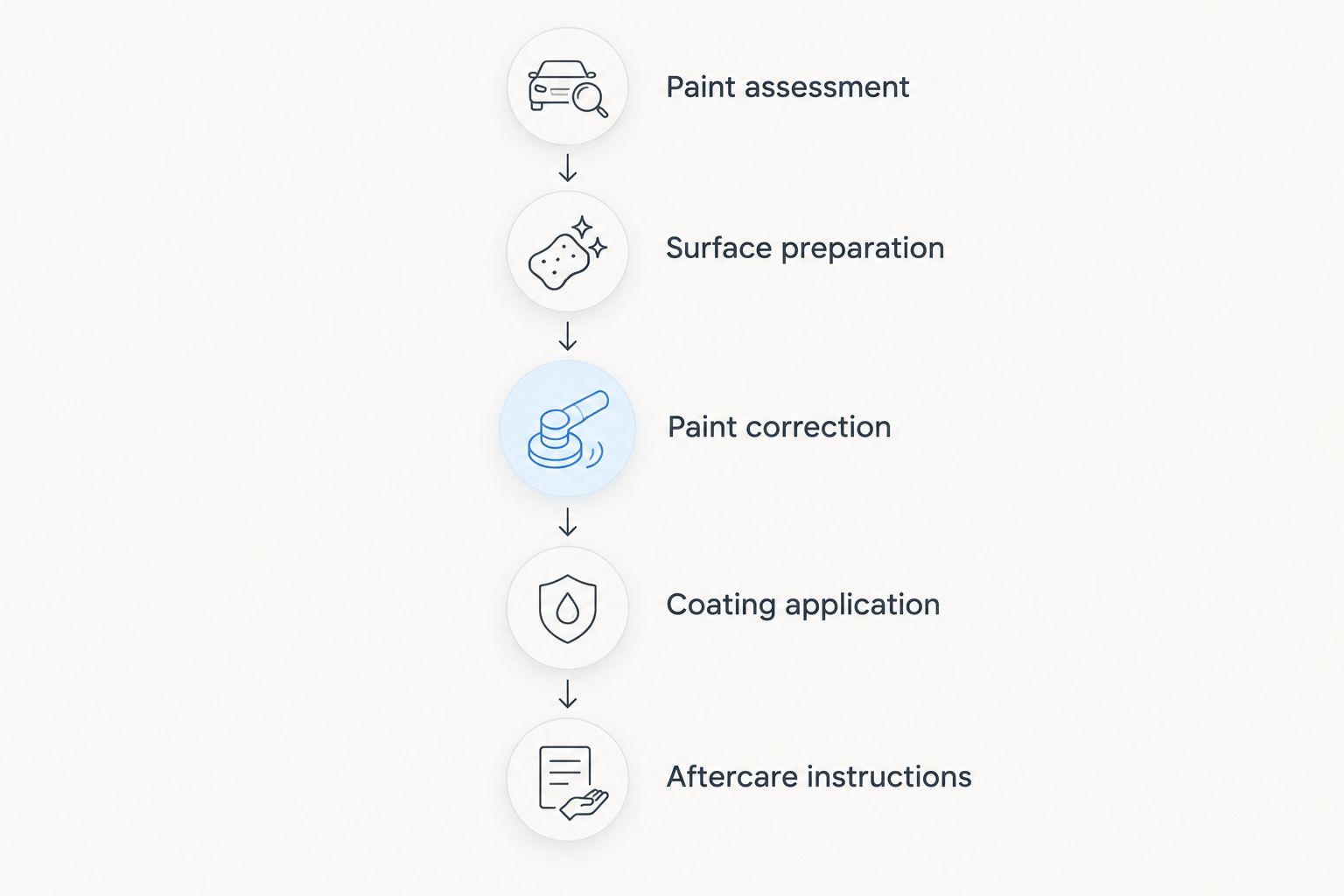 Workflow from paint assessment through preparation, correction, coating application, and aftercare