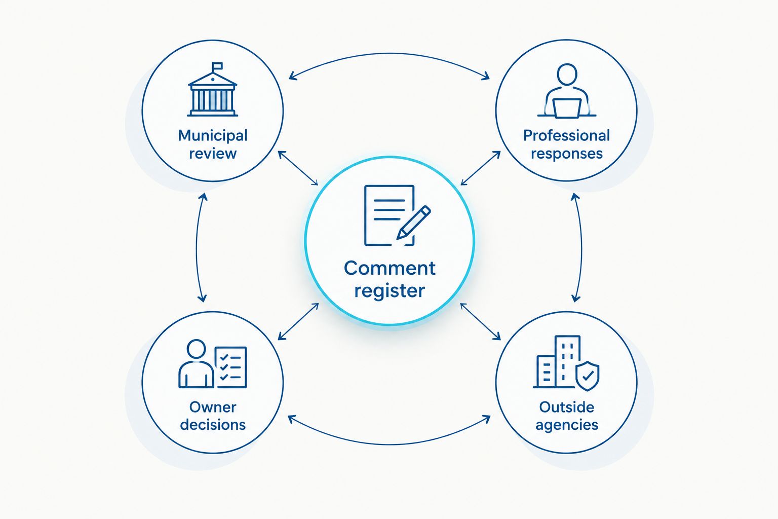 A comment register connecting municipal review, professional responses, owner decisions, and outside agencies.