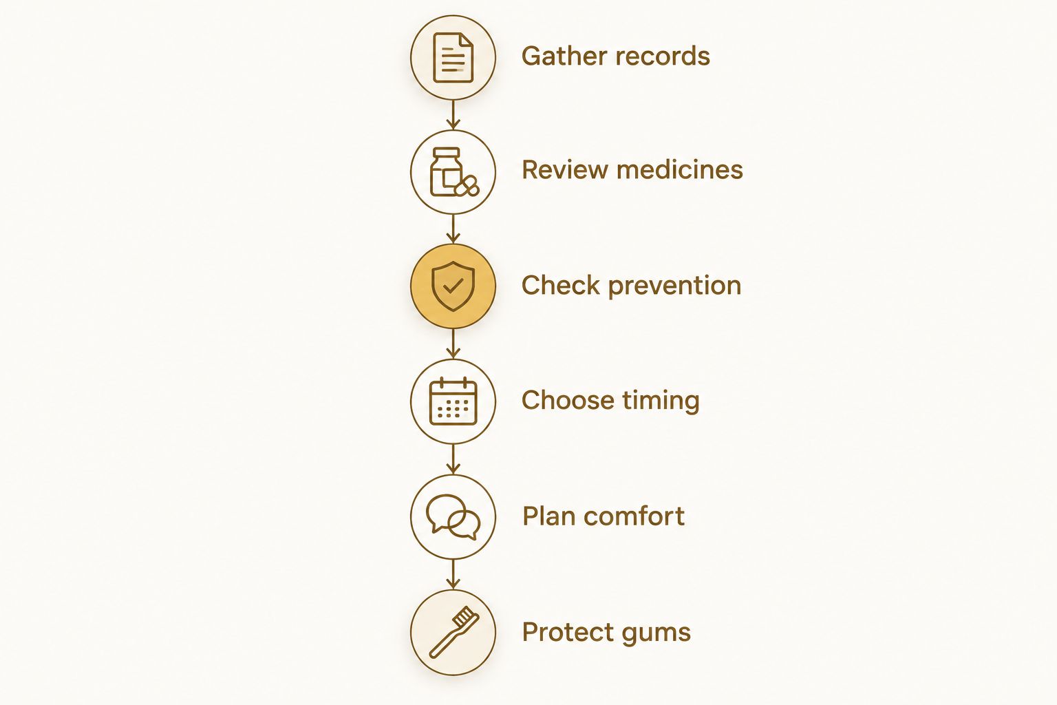 Preparation steps from gathering heart records to protecting teeth and gums
