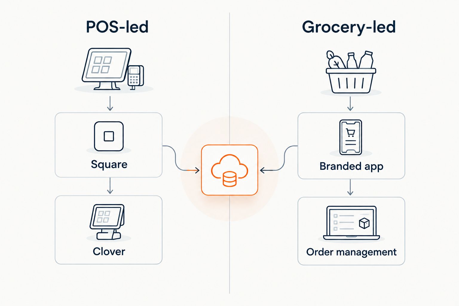 Comparison of point-of-sale-led evaluations and grocery-specific app and order-management needs