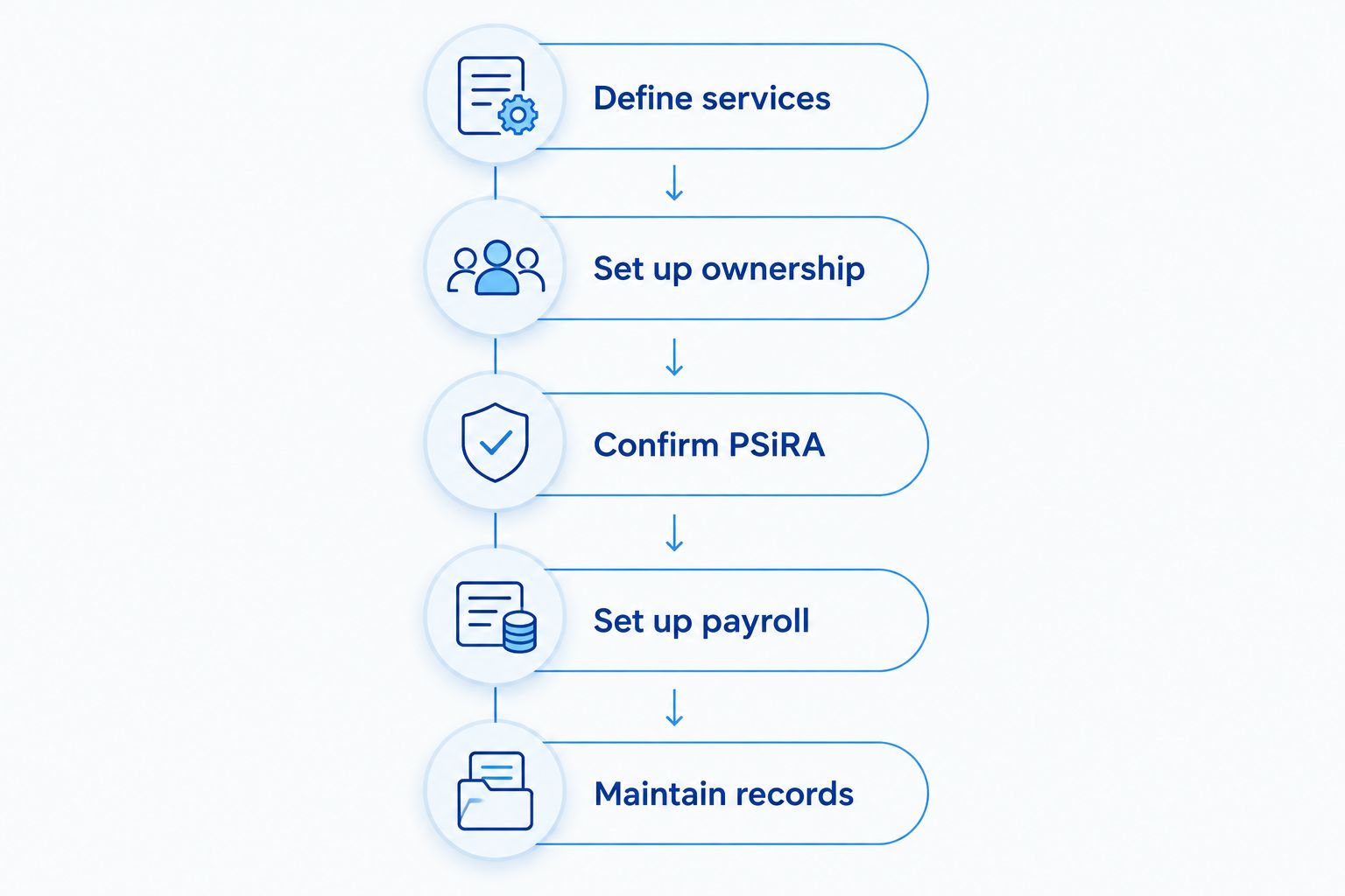 Registration planning sequence from defining security services to maintaining compliance records