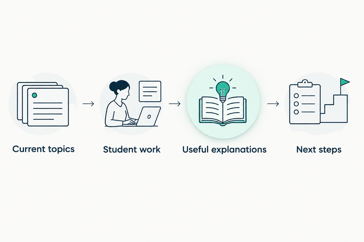 A tutoring handoff moves from current topics and student work to useful explanations and next steps.