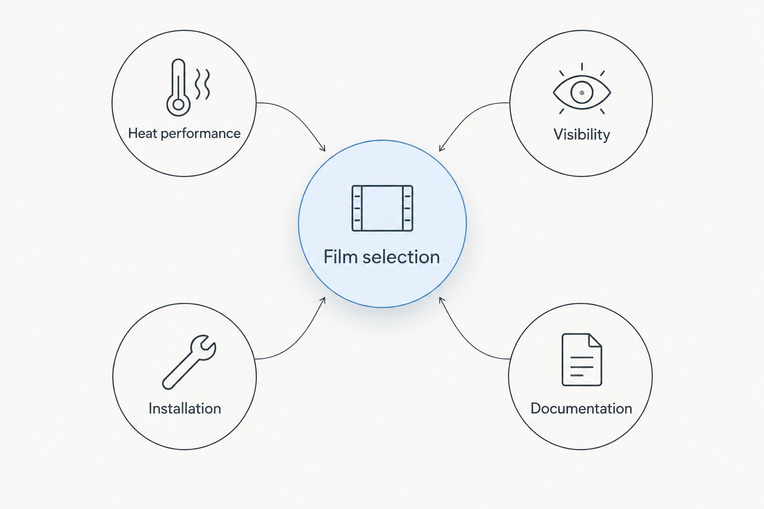 Film selection connected to heat performance, visibility, installation, and documentation