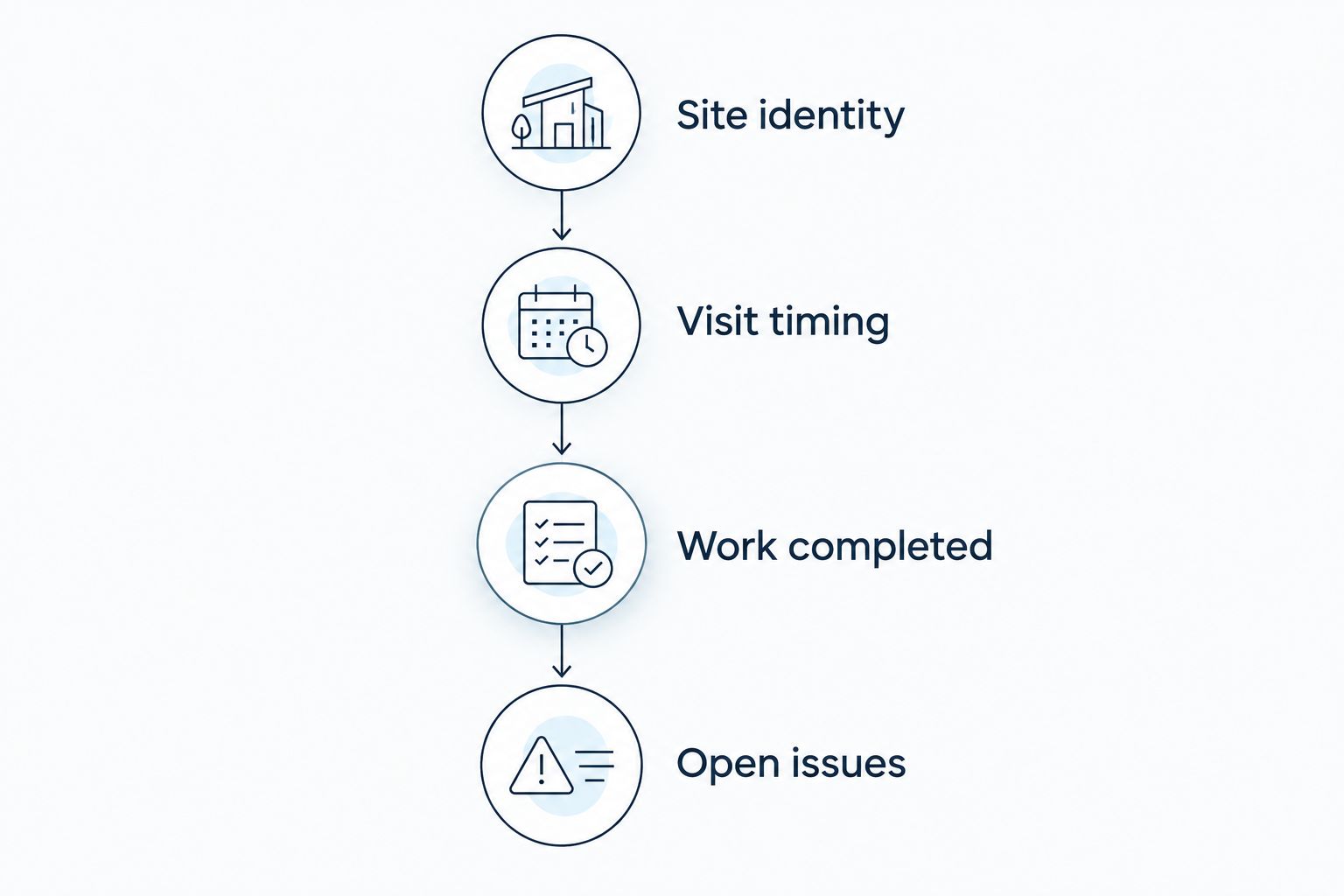 Four checks for a snow service record: site, timing, completed work, and open issues.