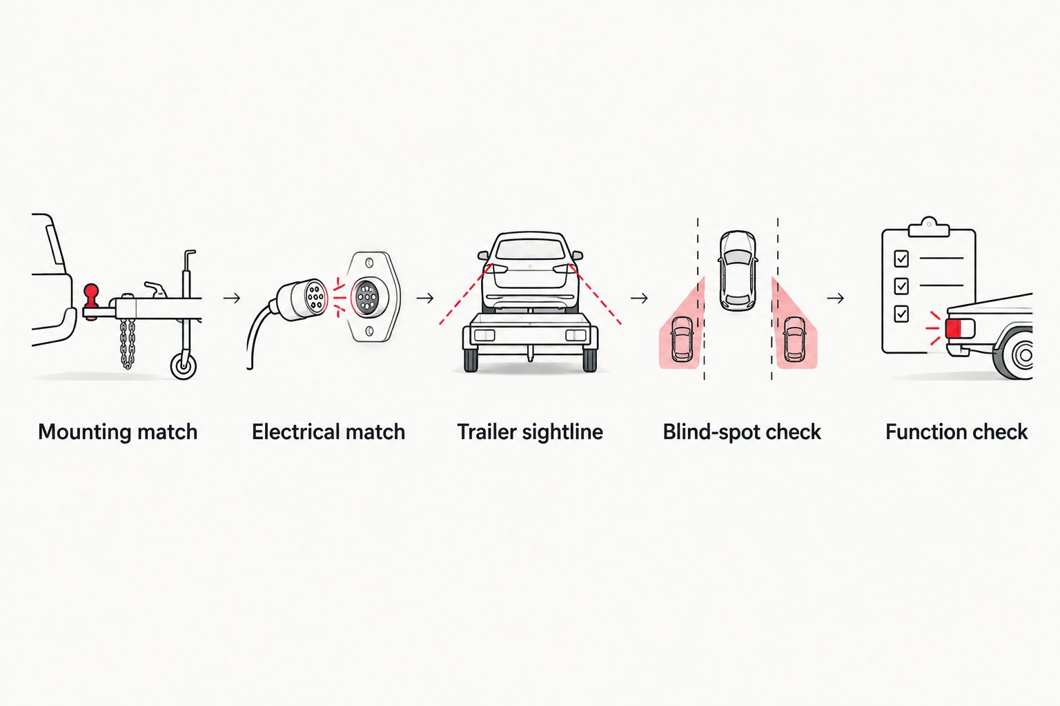 Five checks for mirror mounting, electrical fit, trailer visibility, blind spots, and function