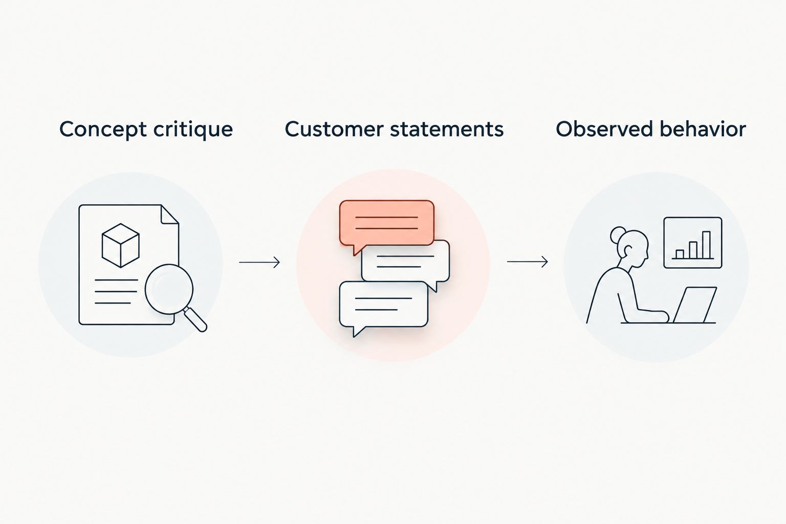Three evidence types: concept critique, customer statements, and observed behavior
