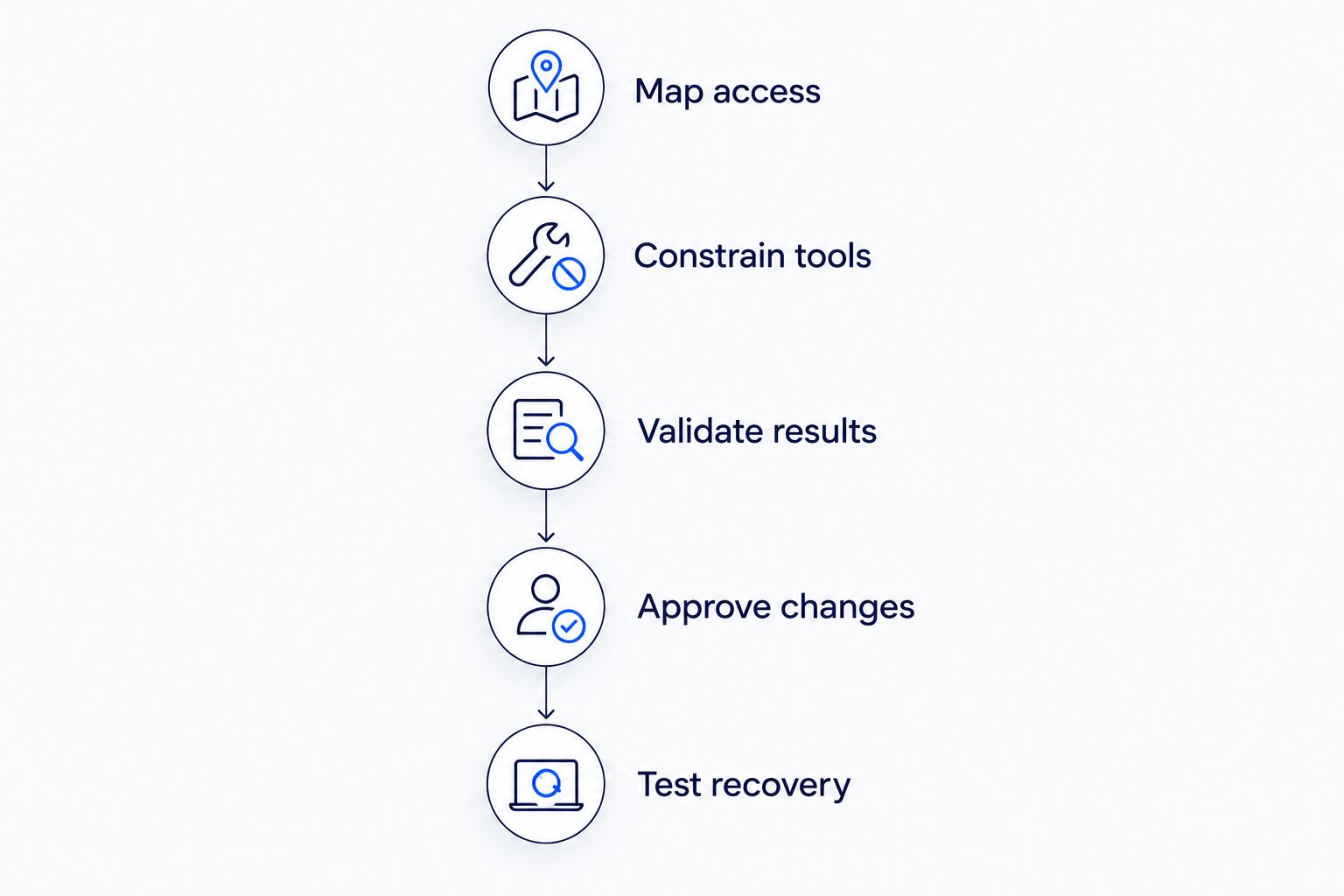 Five stages for connecting an AI agent to a legacy application safely