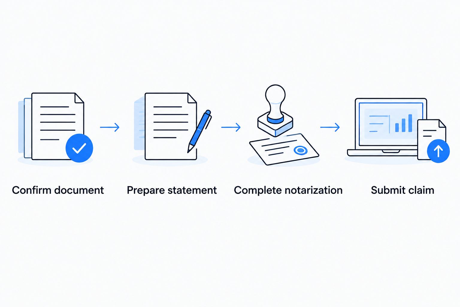 Claim workflow from confirming the required document through submission