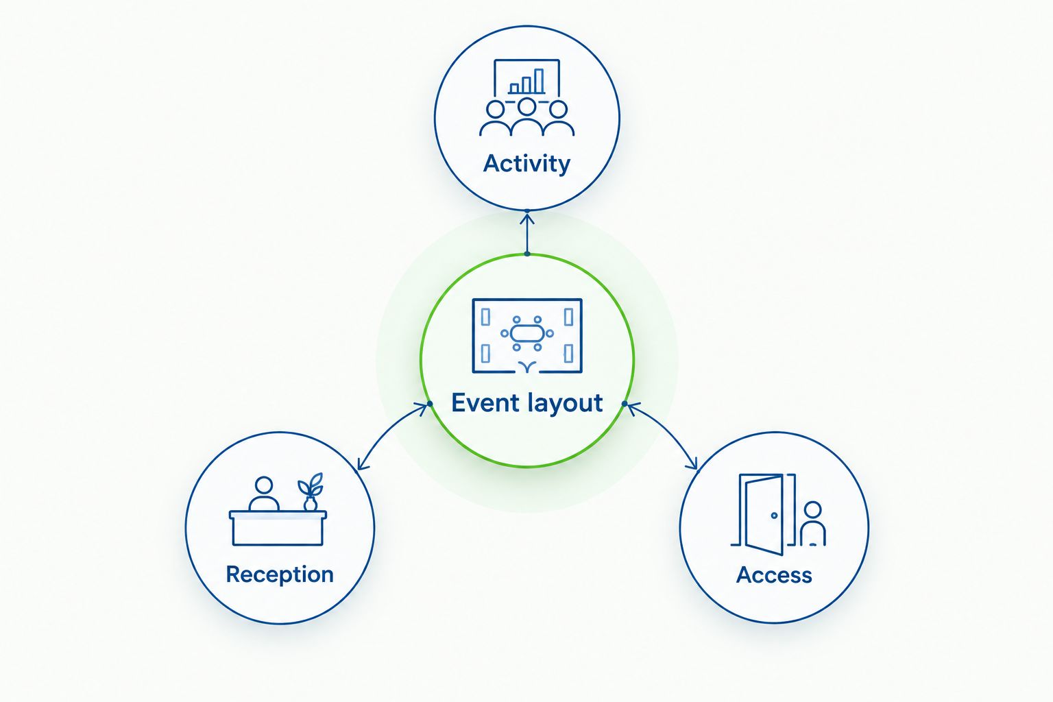 Event layout divided into activity, reception and access zones