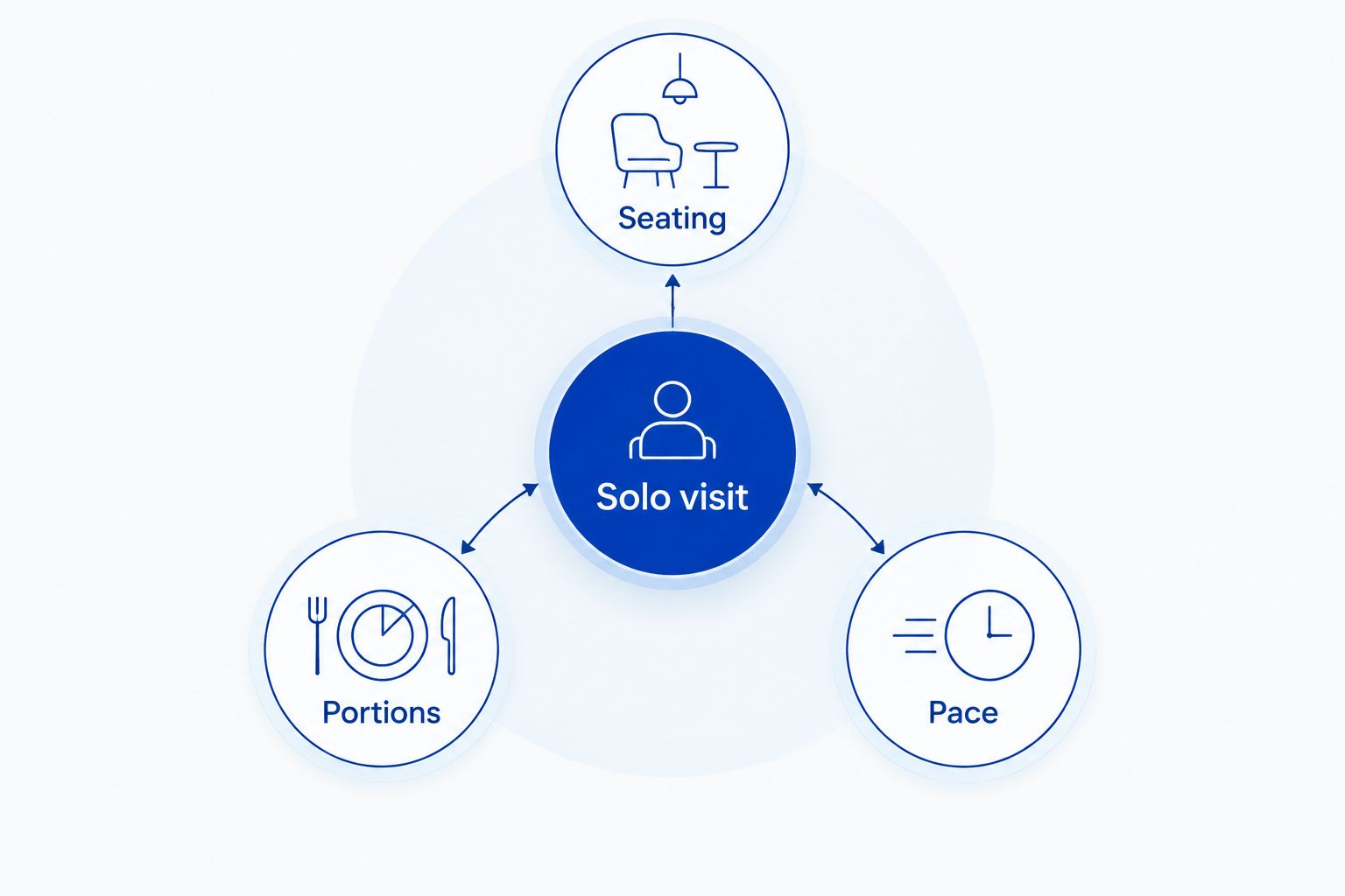 Three planning priorities for a solo visit: seating, portions, and pace