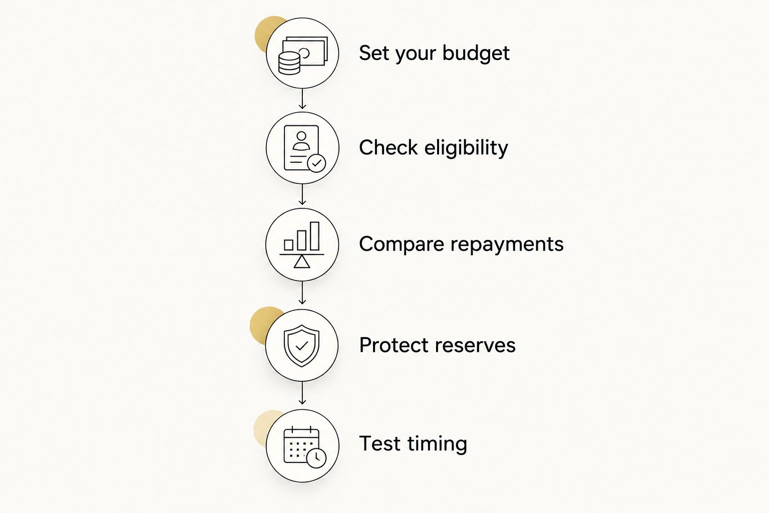Decision steps for comparing a no-LMI doctor loan with saving a bigger deposit