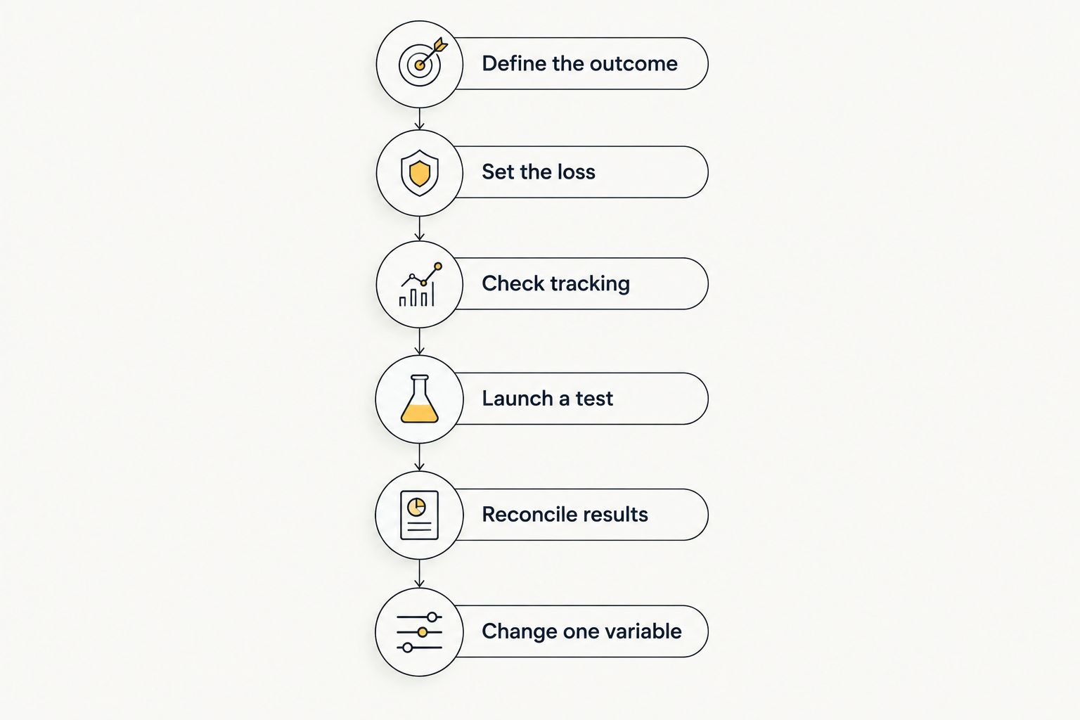 A controlled push campaign test from defining the outcome to changing one variable