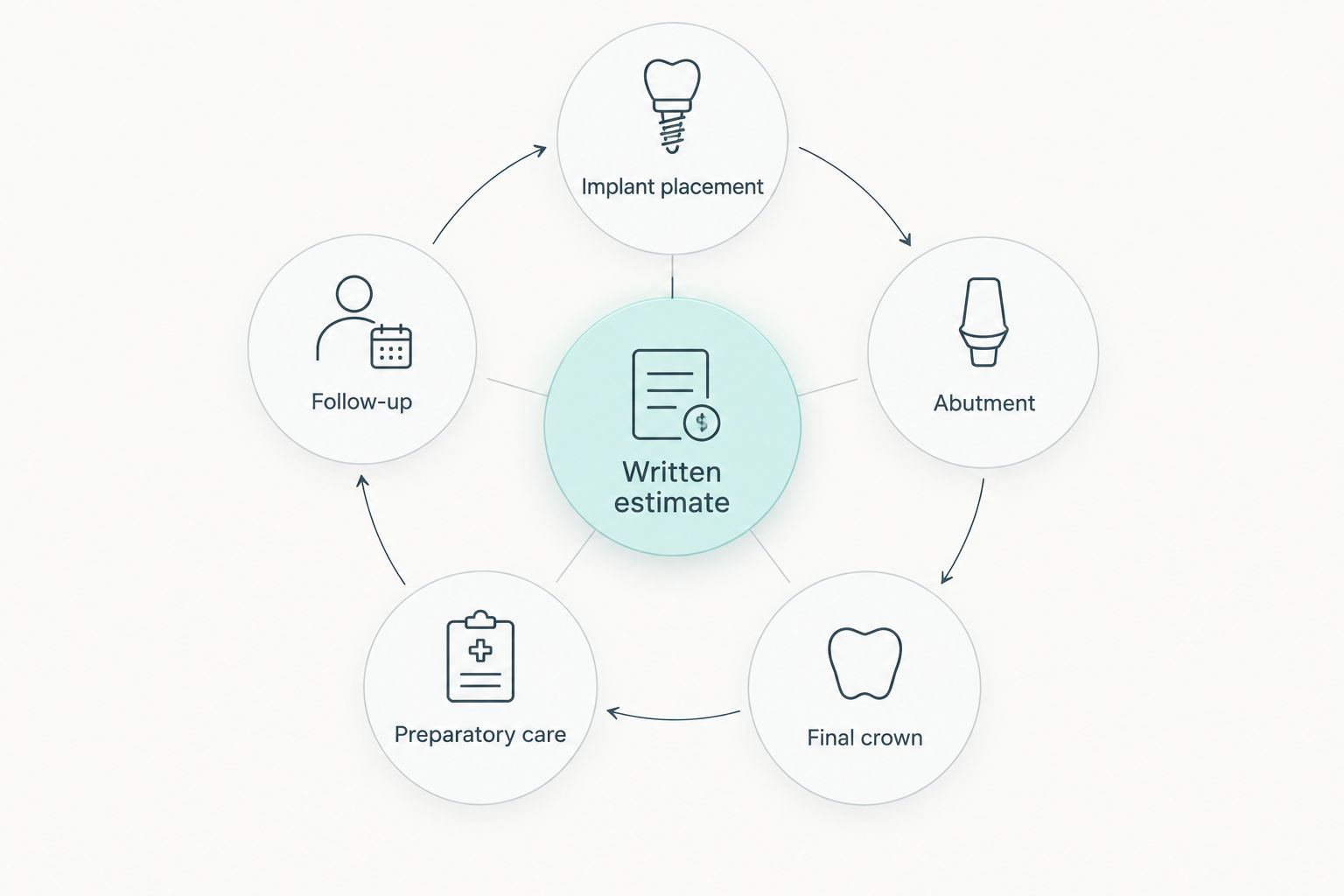 Diagram showing the components to check in a written dental implant estimate