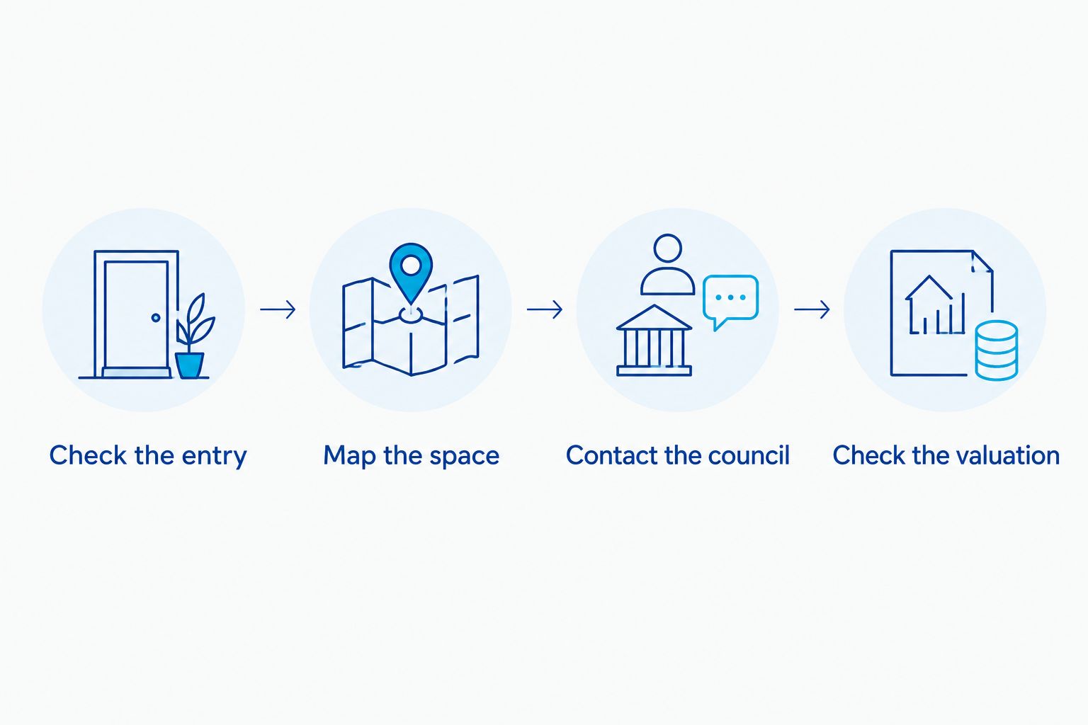 Four steps for checking a rating entry, documenting vacant space and contacting the council and VOA