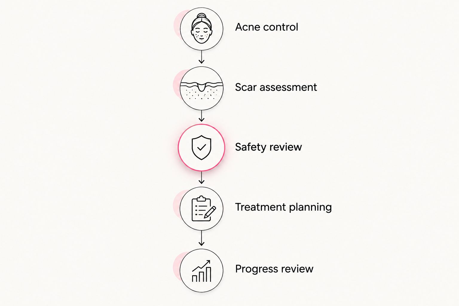 Care sequence from acne control and scar assessment through safety, treatment planning, and progress review.