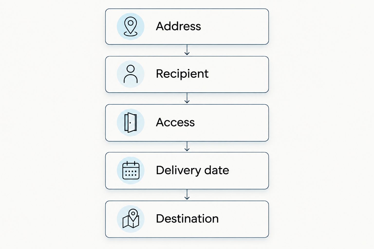 Delivery checklist covering address, recipient, access, delivery date and destination
