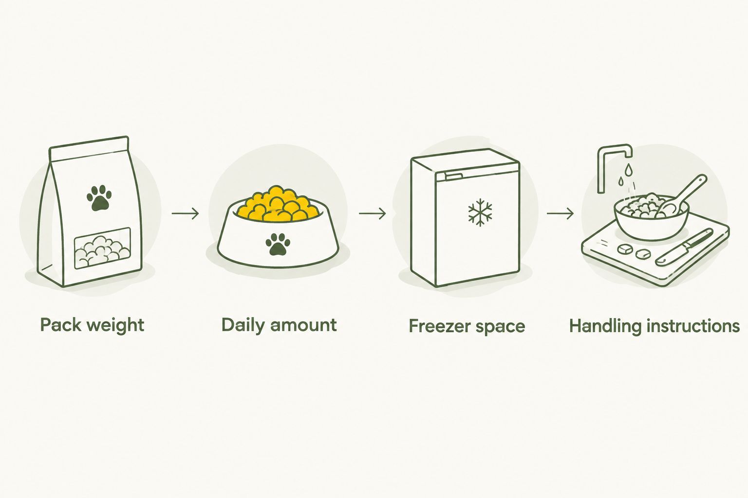 Four checks linking pack weight, daily feeding amount, freezer space and handling instructions