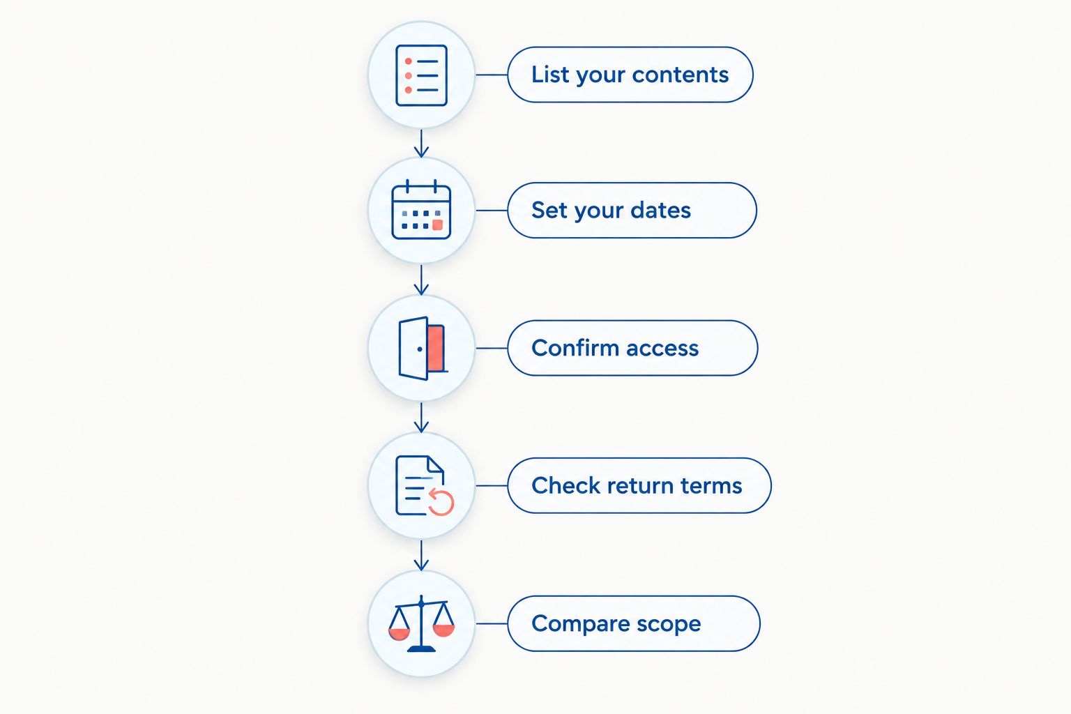 Quote preparation steps from listing contents to comparing rental scope