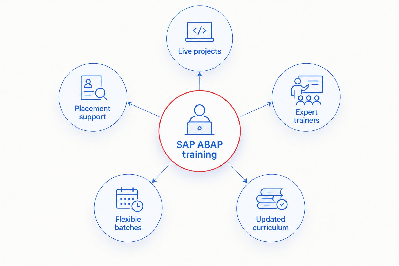 Best SAP ABAP Training Institute in Bangalore 2026 Hub and spoke diagram of five criteria for a good SAP ABAP training institute