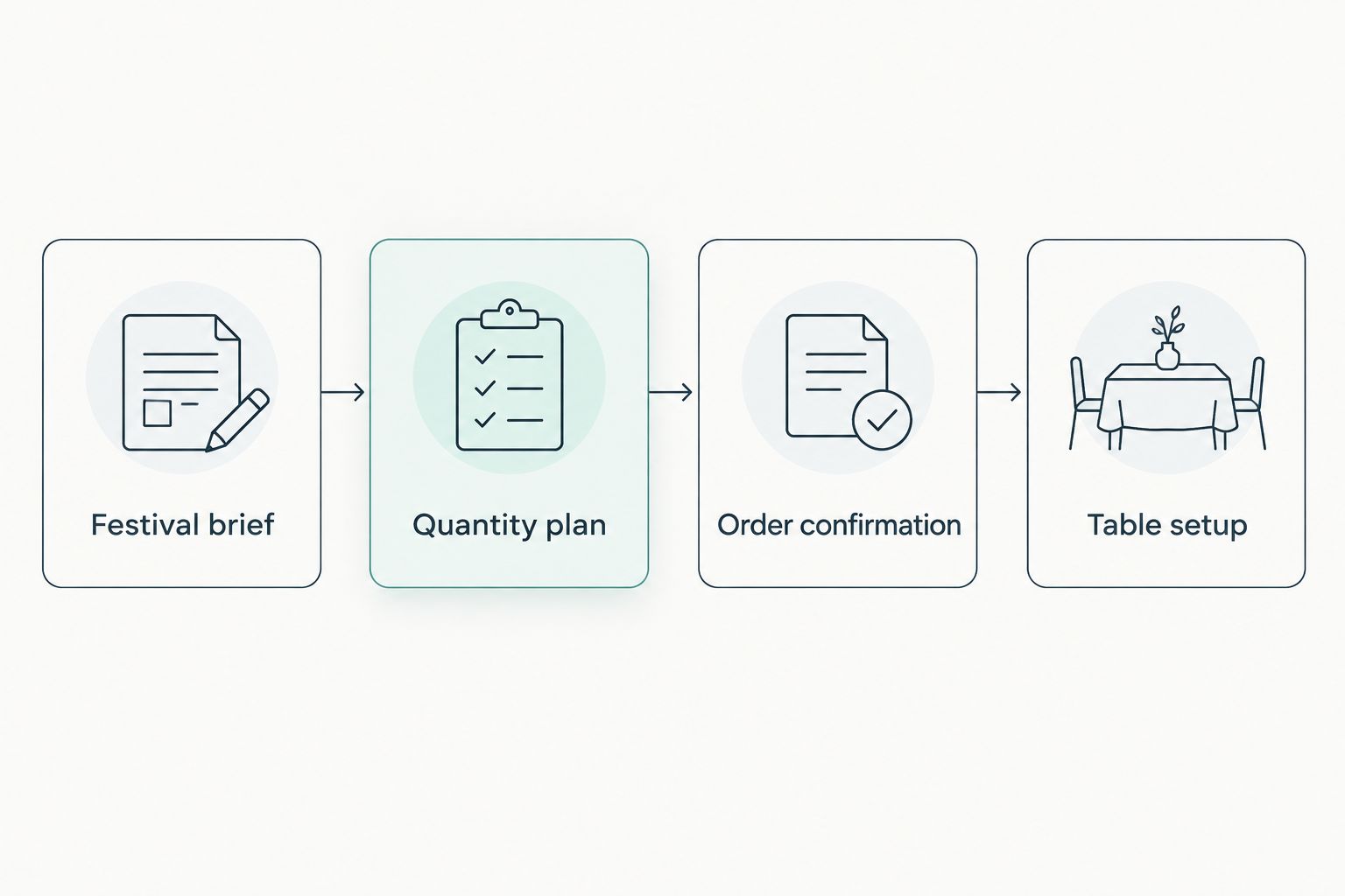 Four stages from the festival brief through quantity planning and order confirmation to table setup