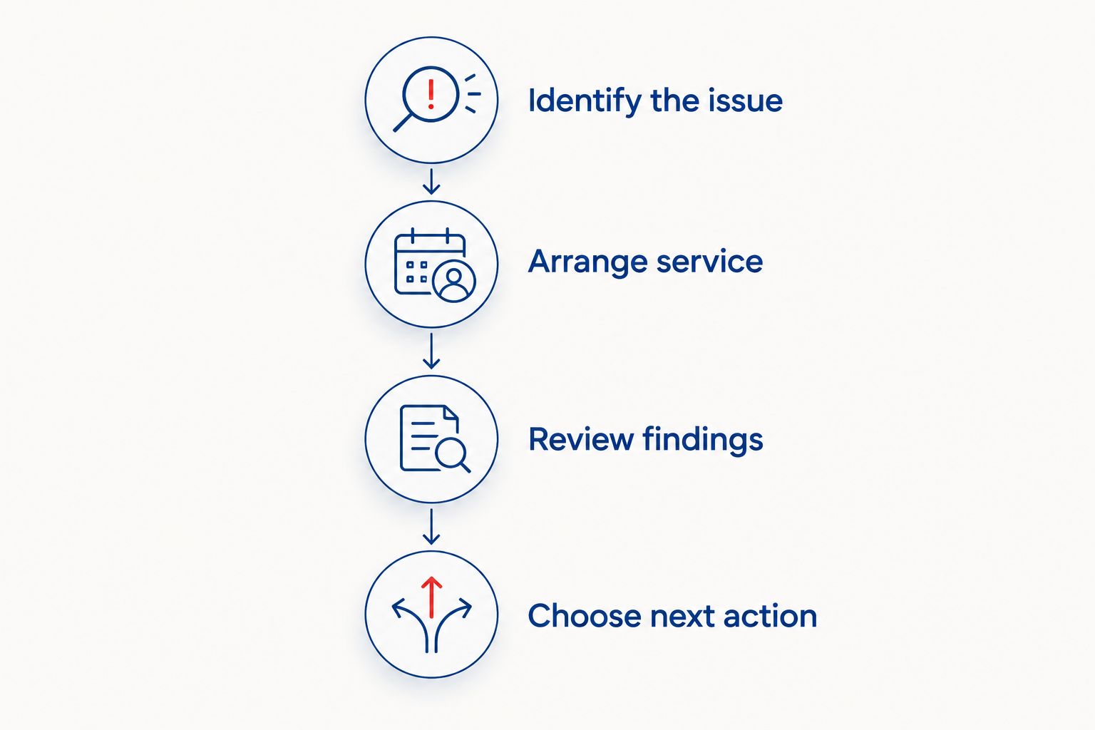 Four steps for moving from a reported sewer problem to a documented maintenance decision.