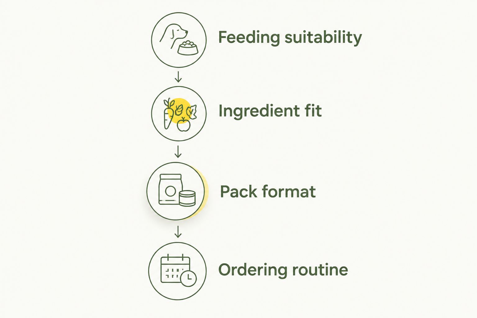 Four checks for choosing raw dog food: suitability, ingredients, pack format and ordering routine.