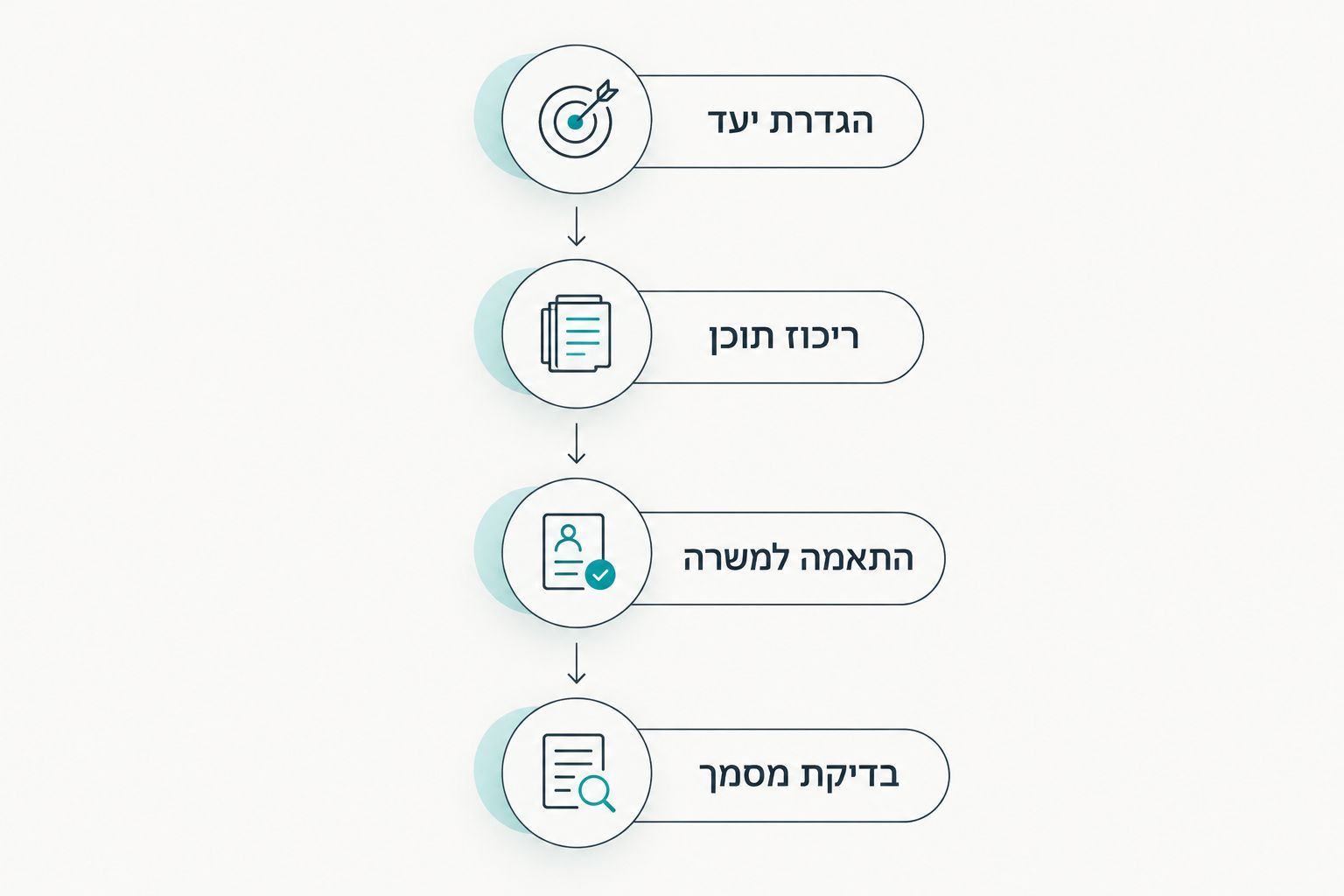 תהליך הכנת קורות חיים מהגדרת יעד ועד בדיקת המסמך