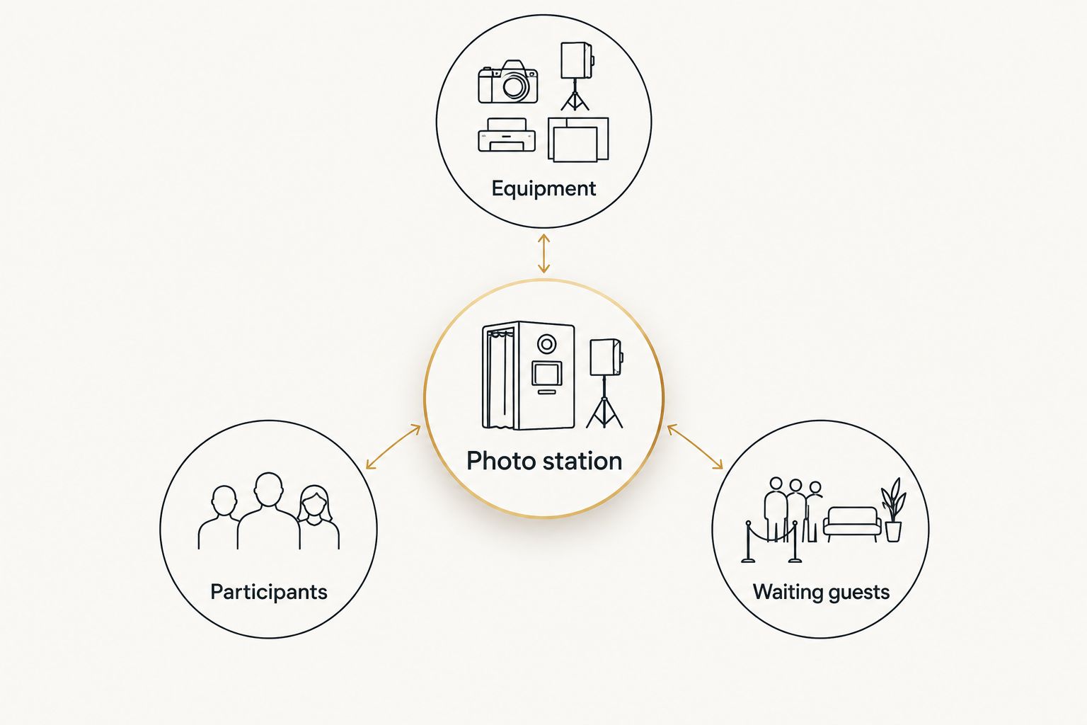 Photo station planning diagram showing equipment, participant, and waiting areas.