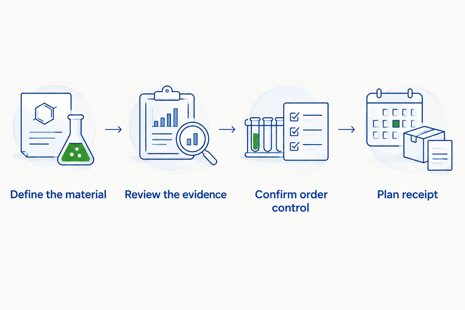 Bulk peptide qualification sequence from defining the material to planning receipt