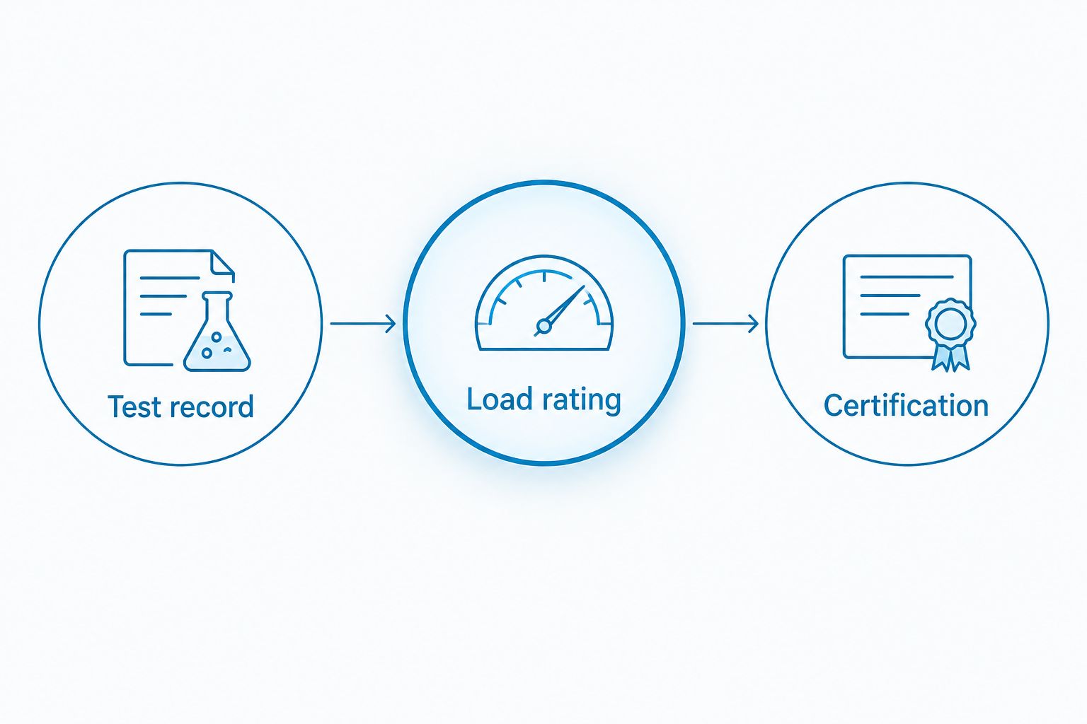 Separate circles distinguish a test record, a load rating, and certification.