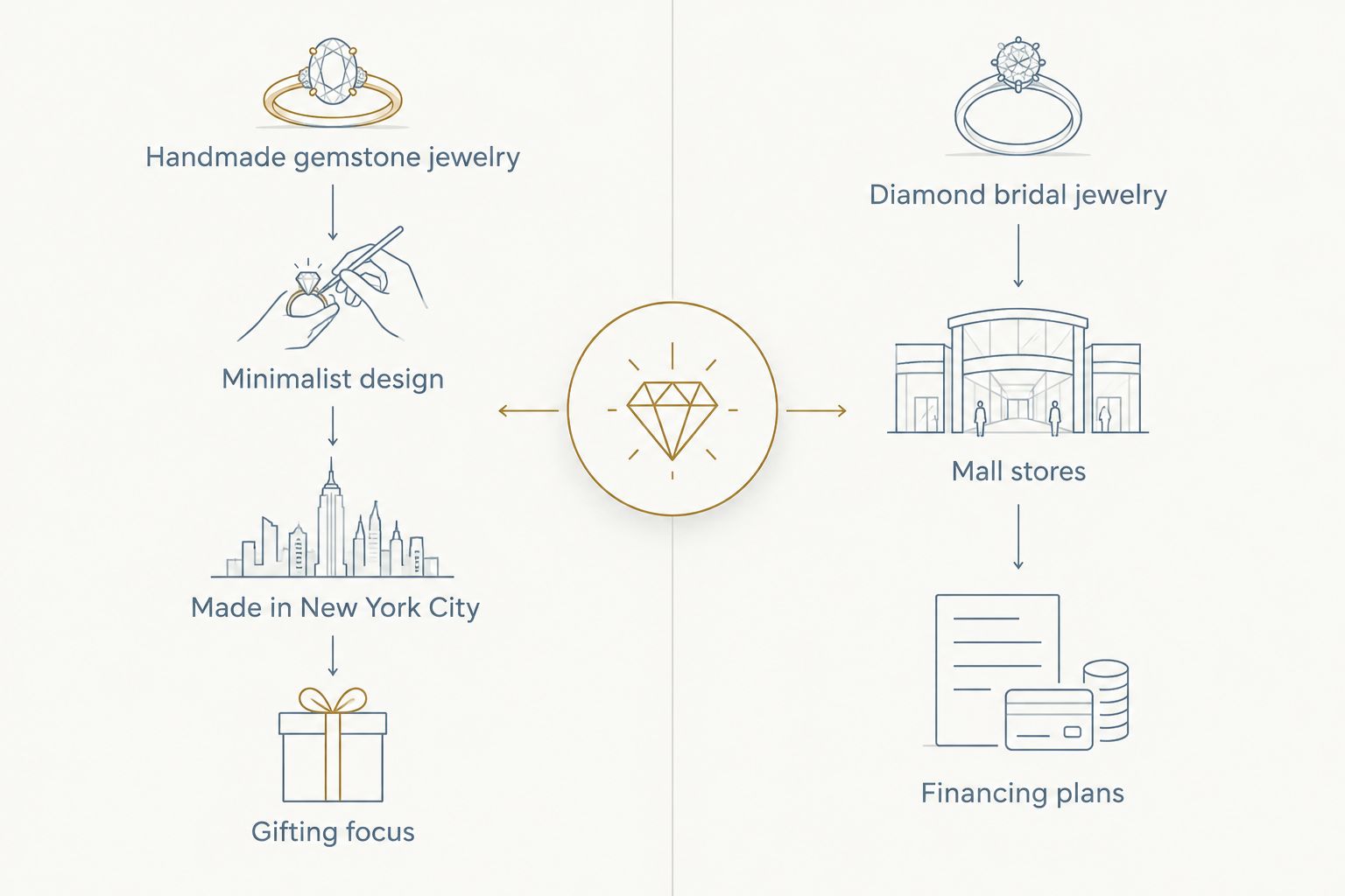 Two-column comparison of Parken Jewelry and Kay Jewelers priorities
