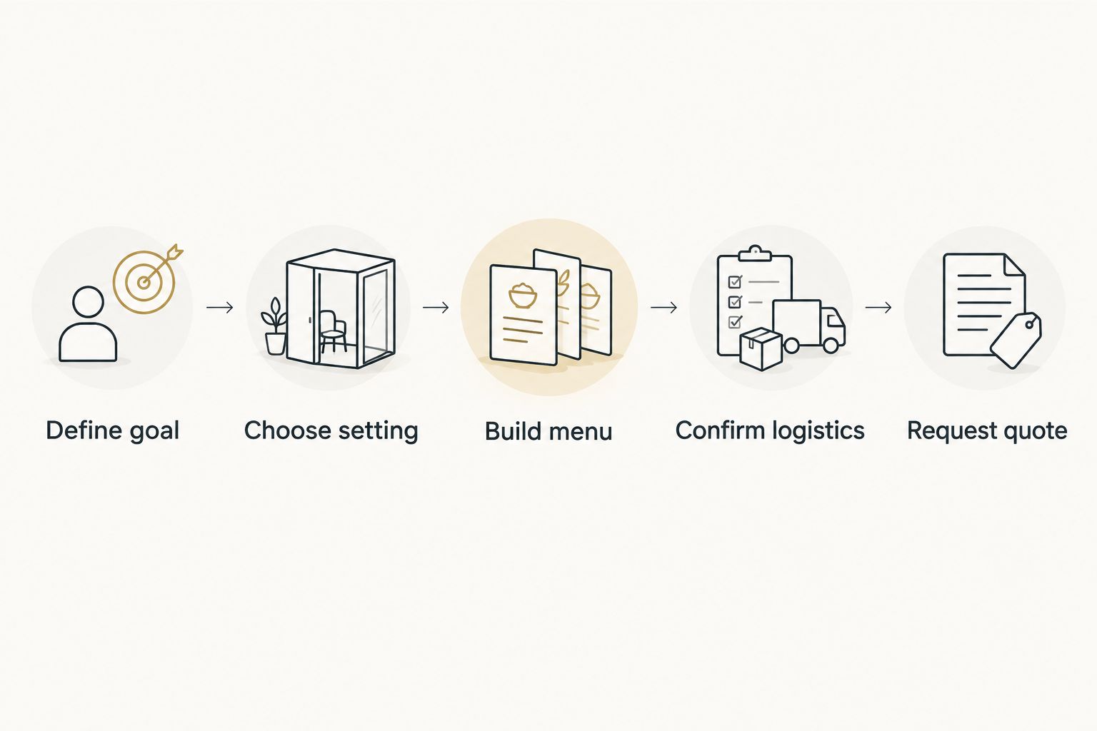Five-step flow for planning corporate event catering
