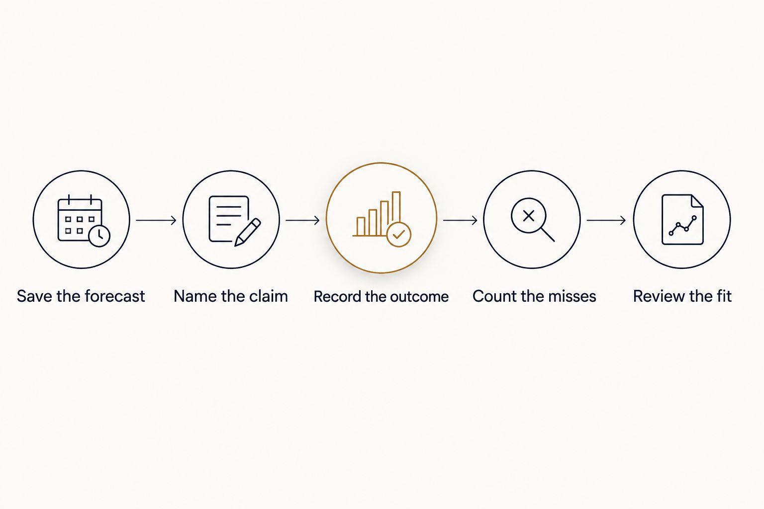 Five steps for reviewing a weekly forecast without changing its original claims